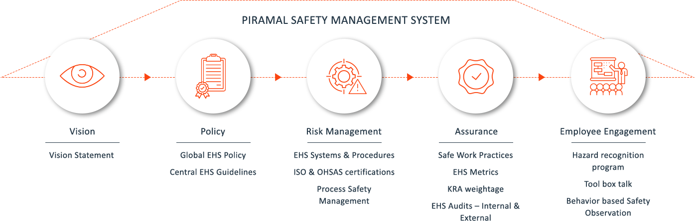 Piramal Safety Management System